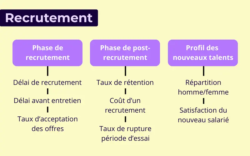 Infographie sur les KPI RH pour la partie recrutement
